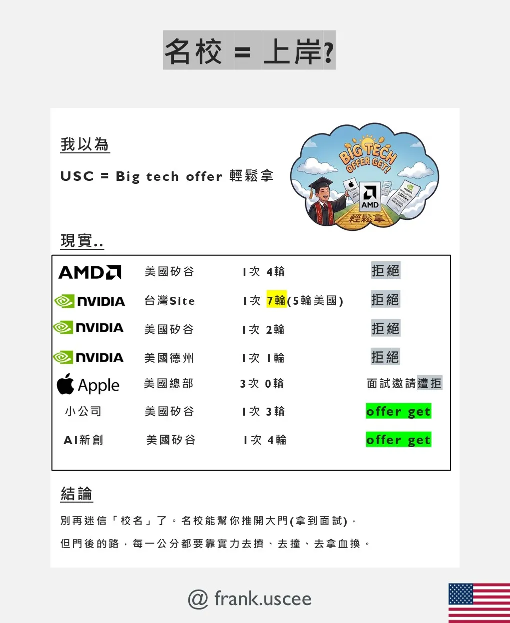 Frank 真實面試戰績：AMD 矽谷、NVIDIA（台灣/矽谷/德州）、Apple 總部皆被拒，只有小公司與 AI 新創拿到 offer；名校只幫你推開面試的門