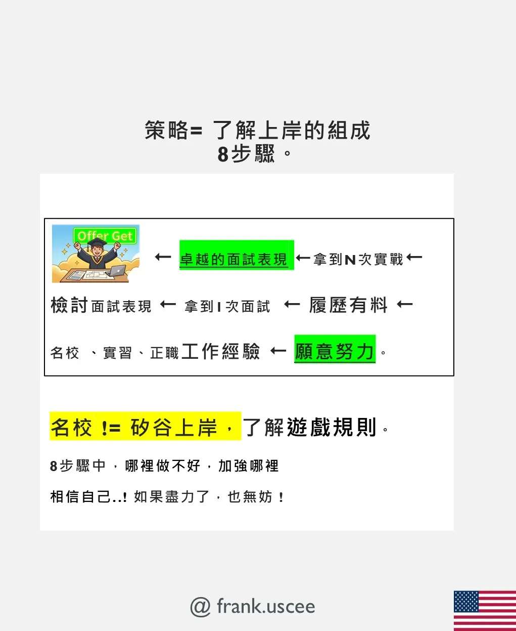 策略＝了解上岸的組成 8 步驟：願意努力→工作經驗→履歷有料→拿到面試→檢討面試→拿到 N 次實戰→卓越的面試表現→offer get
