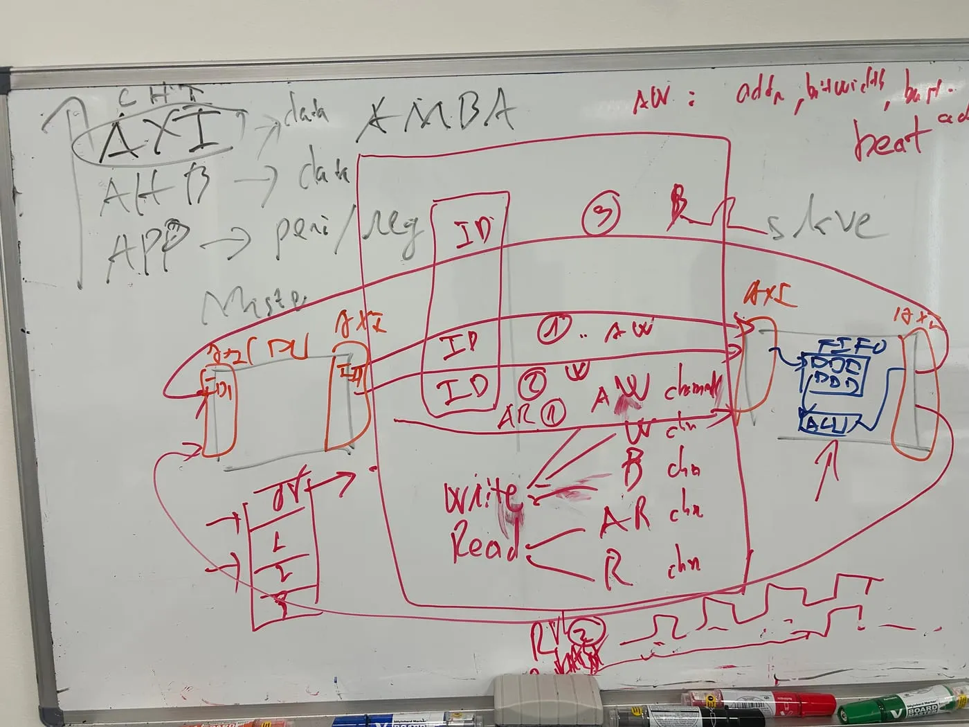 白板上手繪的 AXI／AMBA 匯流排協定架構：Master/Slave、五個 channel 與波形
